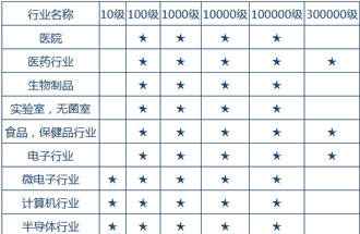 空氣潔凈度技術(shù)適用的行業(yè)有哪些？