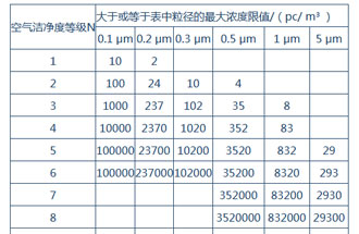 空氣潔凈度是什么？空氣潔凈度的級別怎么區(qū)分？