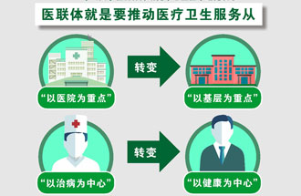 7月25日，《關(guān)于在醫(yī)療聯(lián)合體建設(shè)中切實加強中醫(yī)藥工作的通知》